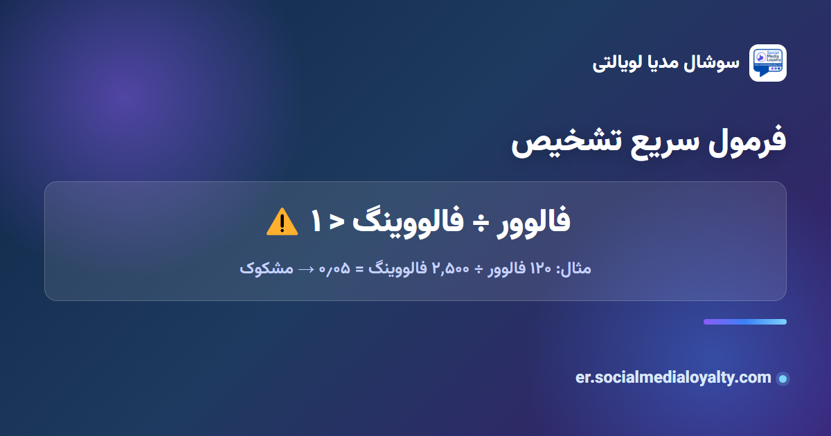 فرمول تشخیص فالوور فیک: فالوور تقسیم بر فالووینگ کمتر از یک