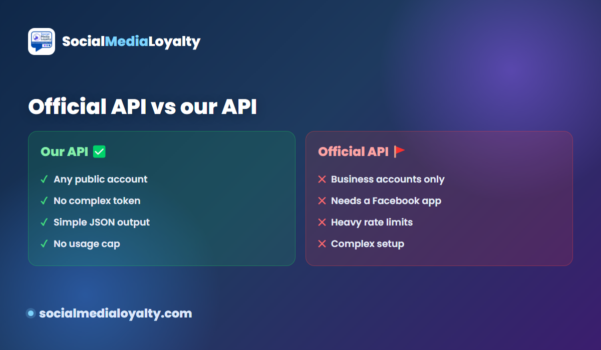 Official Instagram API vs a third-party data API