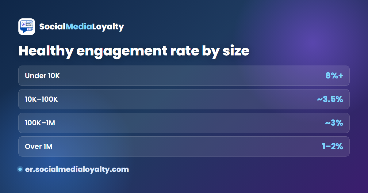 Healthy Instagram engagement rate by follower size