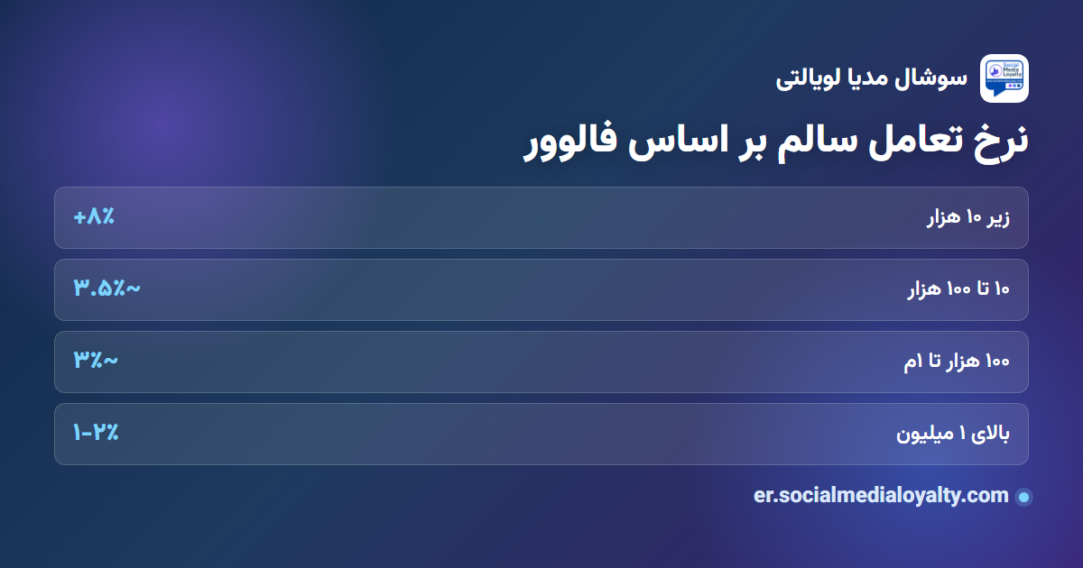 نرخ تعامل سالم اینستاگرام بر اساس تعداد فالوور