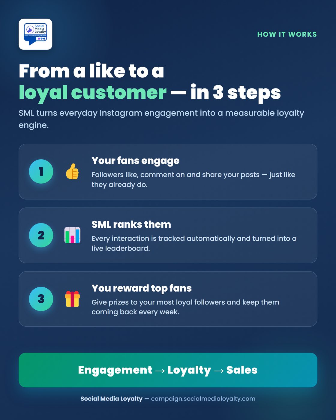 How a social media loyalty program works, step by step