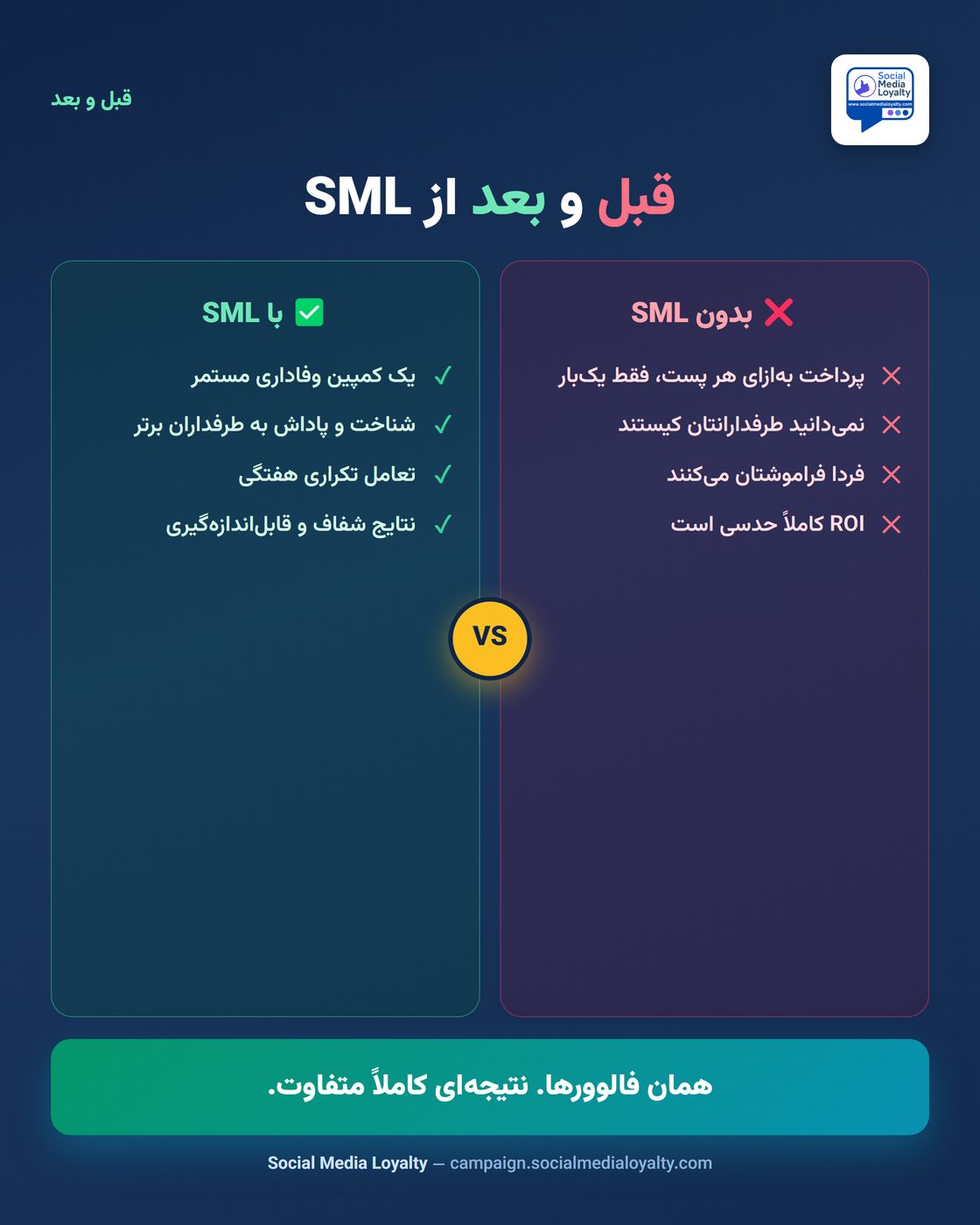 تأثیر کمپین وفاداری بر تعامل، قبل و بعد