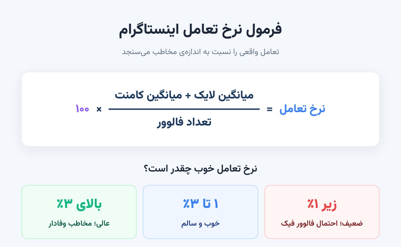فرمول نرخ تعامل اینستاگرام و بازه‌ی نرخ تعامل خوب