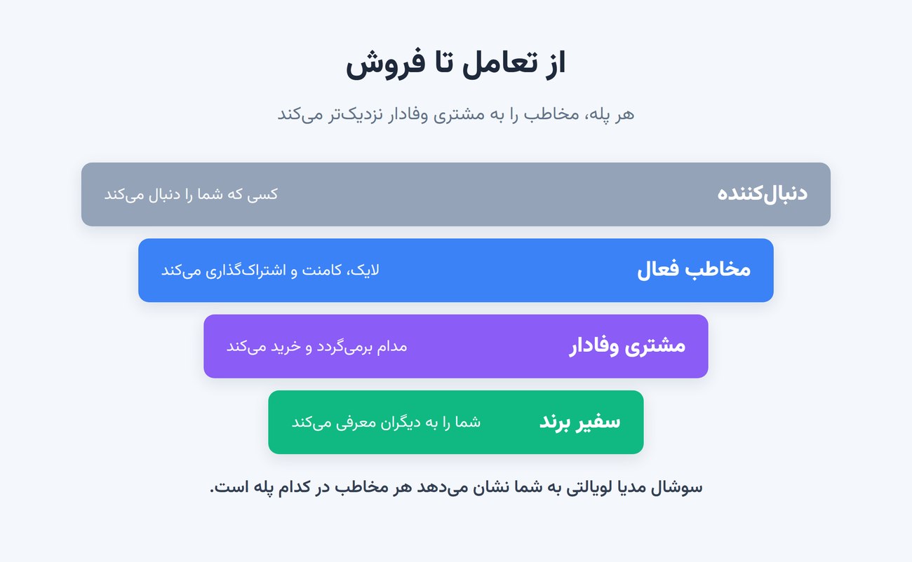 قیف تبدیل مخاطب از دنبال‌کننده تا سفیر برند