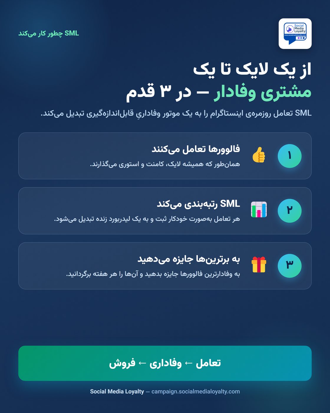 سوشال مدیا لویالتی چگونه کار می‌کند؟